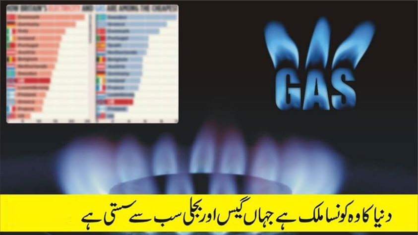 دنیا بھر میں سب سے زیادہ سستی بجلی اور گیس امریکہ میں فراہم کی جاتی ہے